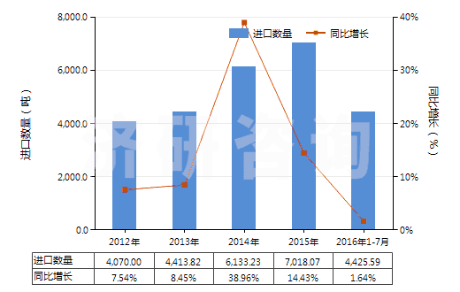 2012-2016年7月中國其他松香和樹脂酸衍生物、松香精及松香油等(HS38069000)進口量及增速統(tǒng)計